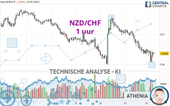 NZD/CHF - 1 uur