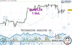 EUR/CZK - 1H