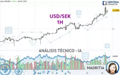 USD/SEK - 1H