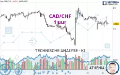 CAD/CHF - 1 uur