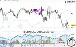 AUD/CNH - 1H