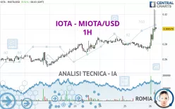 IOTA - MIOTA/USD - 1 uur