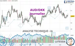 AUD/DKK - Journalier