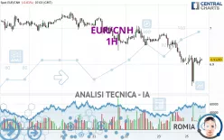 EUR/CNH - 1H