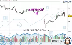 CHF/MXN - 1H