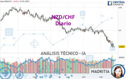 NZD/CHF - Diario