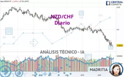 NZD/CHF - Diario