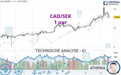 CAD/SEK - 1 uur