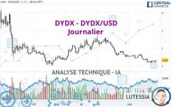 DYDX - DYDX/USD - Journalier