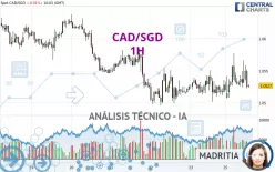 CAD/SGD - 1H