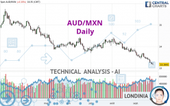 AUD/MXN - Daily