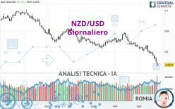 NZD/USD - Giornaliero