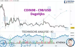 COIN98 - C98/USD - Dagelijks