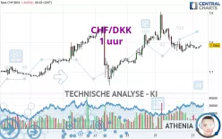 CHF/DKK - 1H