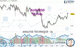 AUD/USD - 15 min.