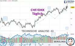 CHF/DKK - Täglich