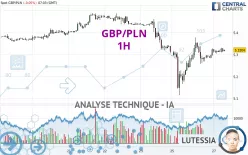 GBP/PLN - 1H
