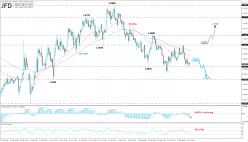 EUR/USD - 4H