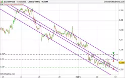 GBP/USD - 15 min.