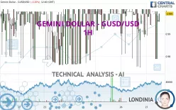 GEMINI DOLLAR - GUSD/USD - 1H