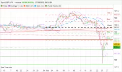 GBP/JPY - 4H