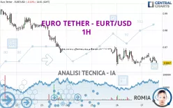 EURO TETHER - EURT/USD - 1H