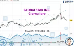 GLOBALSTAR INC. - Giornaliero