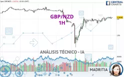 GBP/NZD - 1H