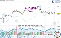 AUD/SEK - 1 uur