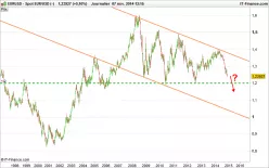 EUR/USD - Giornaliero