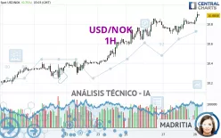 USD/NOK - 1H