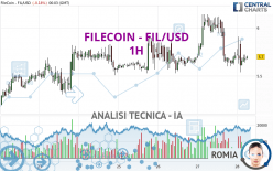 FILECOIN - FIL/USD - 1H