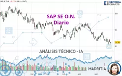 SAP SE O.N. - Daily