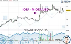 IOTA - MIOTA/USD - 1 uur