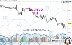 AUD/SGD - 1H