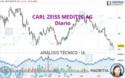 CARL ZEISS MEDITEC AG - Giornaliero