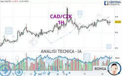 CAD/CZK - 1H