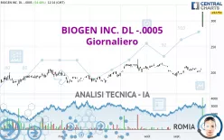 BIOGEN INC. DL -.0005 - Giornaliero