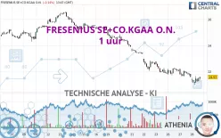 FRESENIUS SE+CO.KGAA O.N. - 1 uur