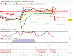 ELIOR GROUP - Daily