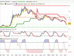 MCPHY ENERGY - Weekly