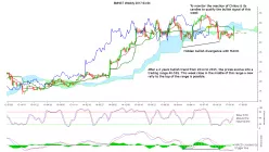 MONSTER BEVERAGE - Weekly