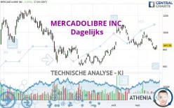 MERCADOLIBRE INC. - Dagelijks