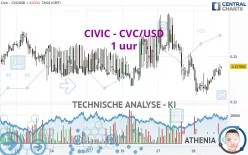 CIVIC - CVC/USD - 1 uur