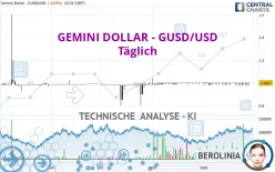 GEMINI DOLLAR - GUSD/USD - Täglich