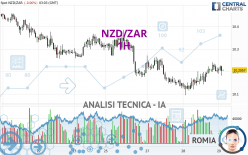 NZD/ZAR - 1H