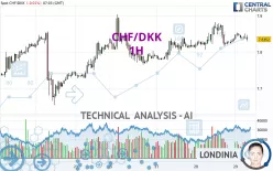 CHF/DKK - 1H