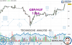 GBP/HUF - 1 Std.