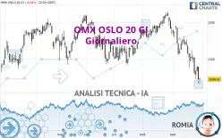 OMX OSLO 20 GI - Giornaliero