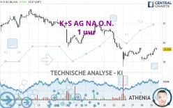 K+S AG NA O.N. - 1 uur